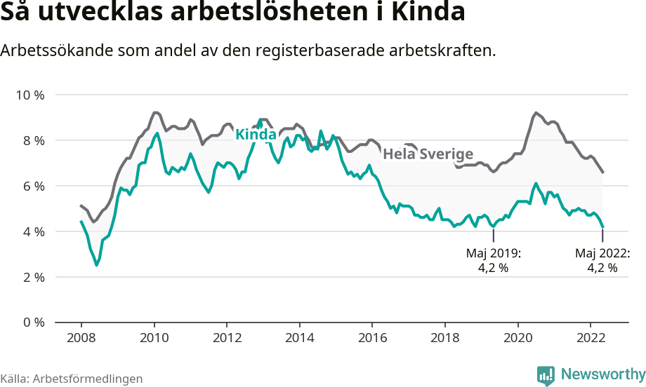 Graf: Arbetslöshet i Kinda kommun